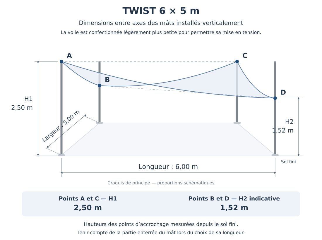 Croquis coté de la voile d’ombrage TWIST 6 × 5 m entre axes des mâts : ancrages A et C à 2,50 m, B et D à 1,52 m du sol.